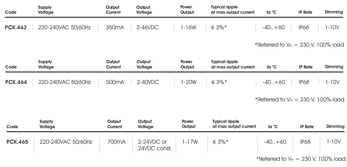 data table